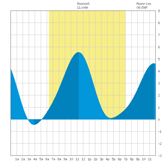 Pawtuxet Cove tide chart for Thursday, September 11, 2025