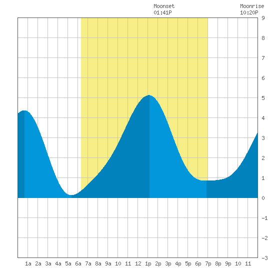 Pawtuxet Cove tide chart for Saturday, September 13, 2025