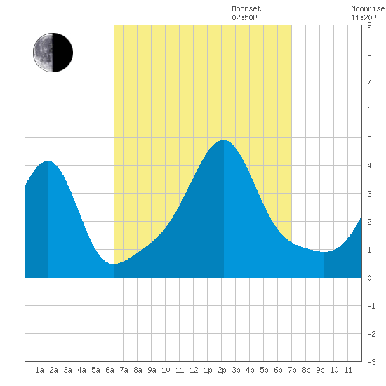 Pawtuxet Cove tide chart for Sunday, September 14, 2025