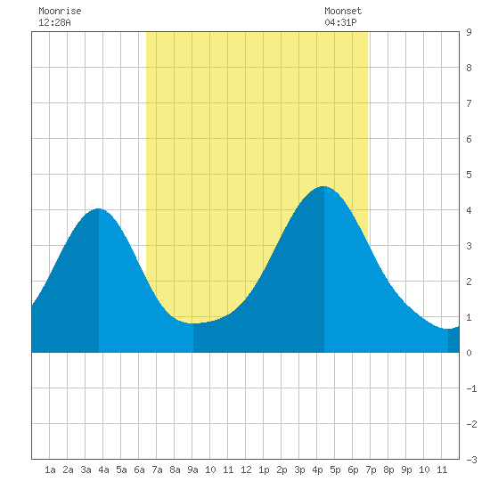 Pawtuxet Cove tide chart for Tuesday, September 16, 2025