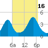 Pawtuxet Cove tide chart for Tuesday, September 16, 2025