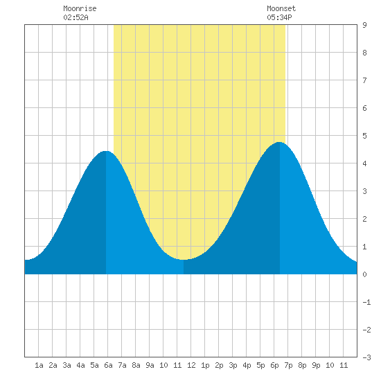 Pawtuxet Cove tide chart for Thursday, September 18, 2025