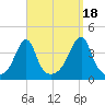 Pawtuxet Cove tide chart for Thursday, September 18, 2025