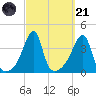 Pawtuxet Cove tide chart for Sunday, September 21, 2025