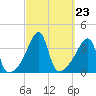 Pawtuxet Cove tide chart for Tuesday, September 23, 2025