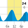 Pawtuxet Cove tide chart for Wednesday, September 24, 2025