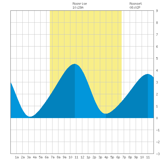 Pawtuxet Cove tide chart for Thursday, September 25, 2025