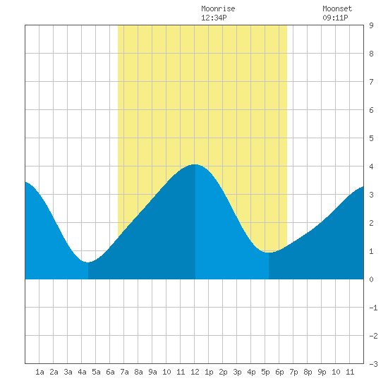 Pawtuxet Cove tide chart for Saturday, September 27, 2025
