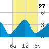Pawtuxet Cove tide chart for Saturday, September 27, 2025