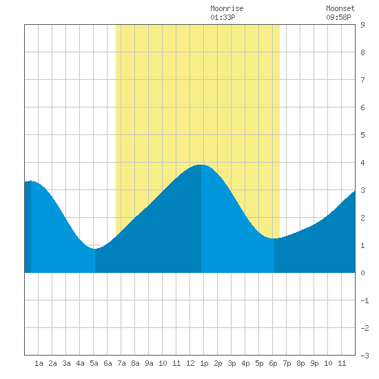 Pawtuxet Cove tide chart for Sunday, September 28, 2025
