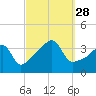 Pawtuxet Cove tide chart for Sunday, September 28, 2025