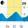 Pawtuxet Cove tide chart for Monday, September 29, 2025