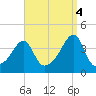 Pawtuxet Cove tide chart for Thursday, September 4, 2025