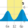 Pawtuxet Cove tide chart for Friday, September 5, 2025