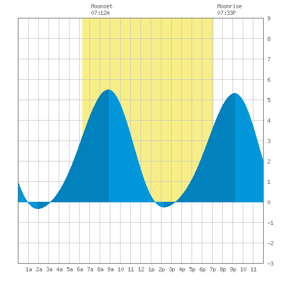 Pawtuxet Cove tide chart for Monday, September 8, 2025