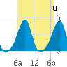 Pawtuxet Cove tide chart for Monday, September 8, 2025