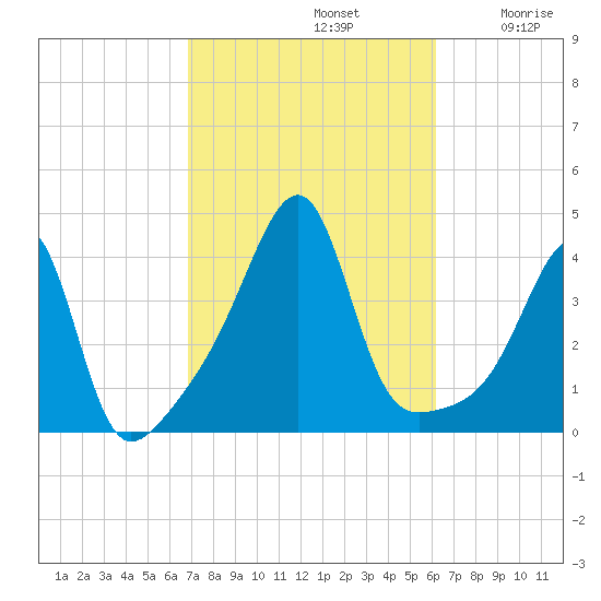 Pawtuxet Cove tide chart for Saturday, October 11, 2025