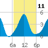 Pawtuxet Cove tide chart for Saturday, October 11, 2025