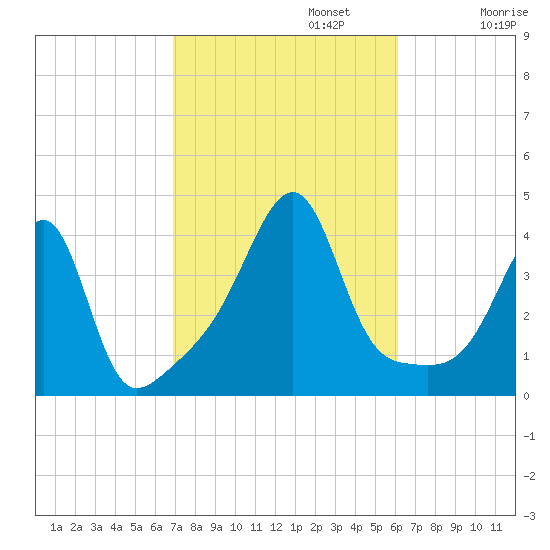 Pawtuxet Cove tide chart for Sunday, October 12, 2025