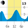 Pawtuxet Cove tide chart for Monday, October 13, 2025