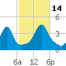 Pawtuxet Cove tide chart for Tuesday, October 14, 2025