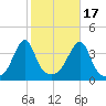 Pawtuxet Cove tide chart for Friday, October 17, 2025