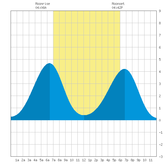 Pawtuxet Cove tide chart for Saturday, October 18, 2025