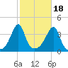 Pawtuxet Cove tide chart for Saturday, October 18, 2025