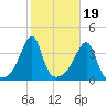 Pawtuxet Cove tide chart for Sunday, October 19, 2025