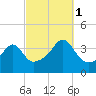 Pawtuxet Cove tide chart for Wednesday, October 1, 2025