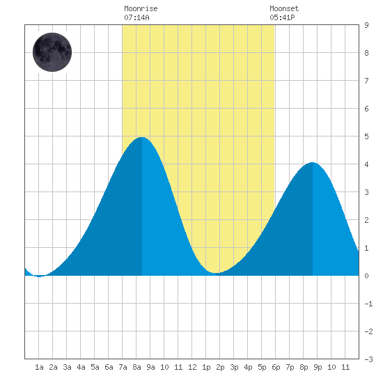 Pawtuxet Cove tide chart for Tuesday, October 21, 2025