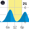 Pawtuxet Cove tide chart for Tuesday, October 21, 2025