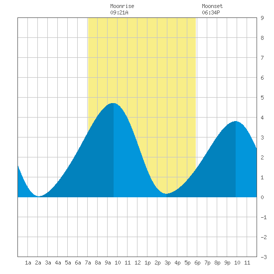 Pawtuxet Cove tide chart for Thursday, October 23, 2025