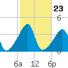 Pawtuxet Cove tide chart for Thursday, October 23, 2025