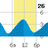 Pawtuxet Cove tide chart for Sunday, October 26, 2025