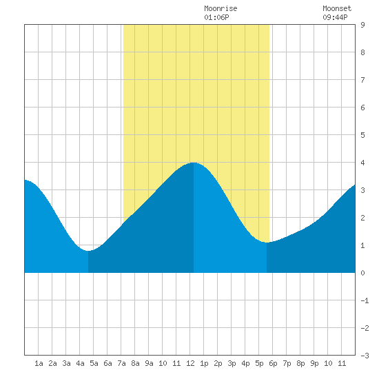 Pawtuxet Cove tide chart for Monday, October 27, 2025