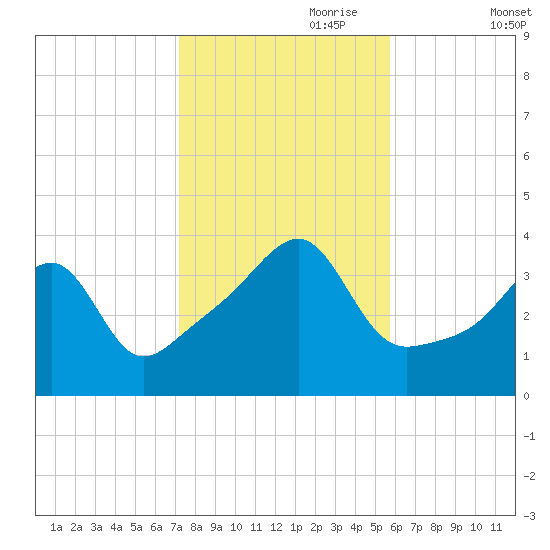 Pawtuxet Cove tide chart for Tuesday, October 28, 2025
