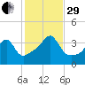 Pawtuxet Cove tide chart for Wednesday, October 29, 2025