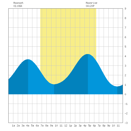 Pawtuxet Cove tide chart for Thursday, October 2, 2025