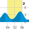 Pawtuxet Cove tide chart for Thursday, October 2, 2025