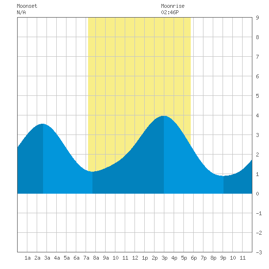 Pawtuxet Cove tide chart for Thursday, October 30, 2025