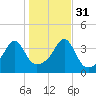 Pawtuxet Cove tide chart for Friday, October 31, 2025