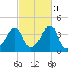 Pawtuxet Cove tide chart for Friday, October 3, 2025