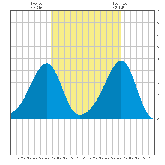 Pawtuxet Cove tide chart for Saturday, October 4, 2025
