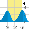 Pawtuxet Cove tide chart for Saturday, October 4, 2025
