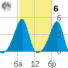 Pawtuxet Cove tide chart for Monday, October 6, 2025