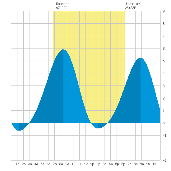 Pawtuxet Cove tide chart for Tuesday, October 7, 2025
