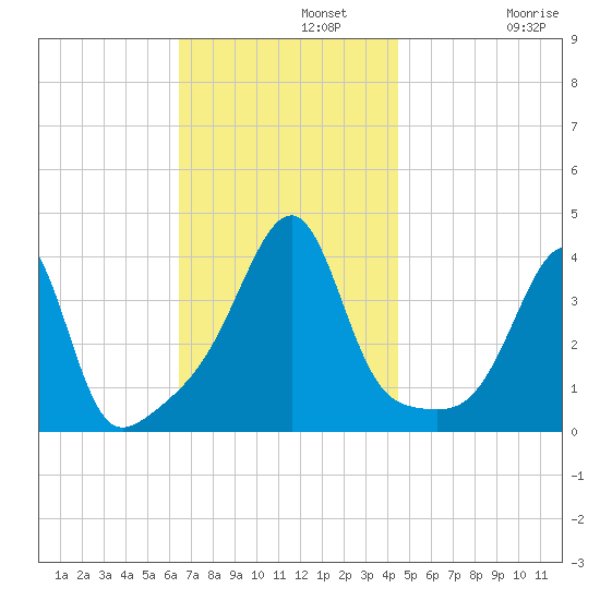 Pawtuxet Cove tide chart for Monday, November 10, 2025