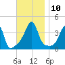 Pawtuxet Cove tide chart for Monday, November 10, 2025
