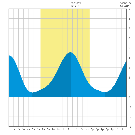 Pawtuxet Cove tide chart for Tuesday, November 11, 2025